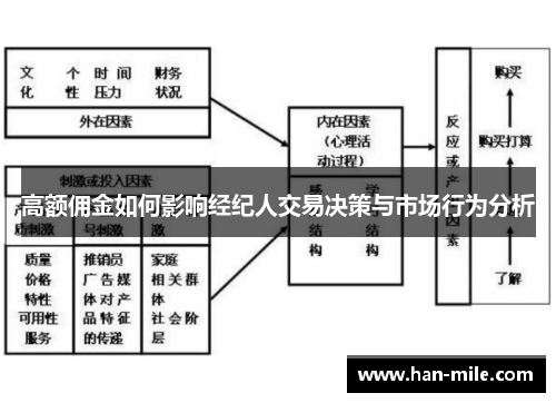 高额佣金如何影响经纪人交易决策与市场行为分析 高额佣金如何影响经纪人交易决策与市场行为分析